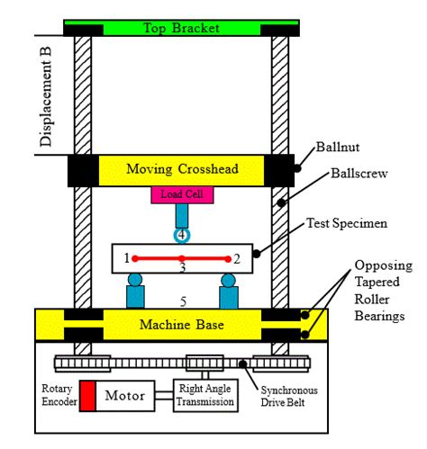 changing the speed of a tensile testing machine effects|electromechanical tensile testing.